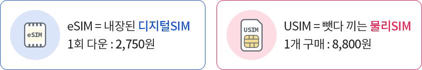 - eSIM = 내장된 디지털SIM 1회 다운 : 2,750원. 
		- USIM = 뺏다 끼는 물리SIM 1개 구매 : 8,800원.