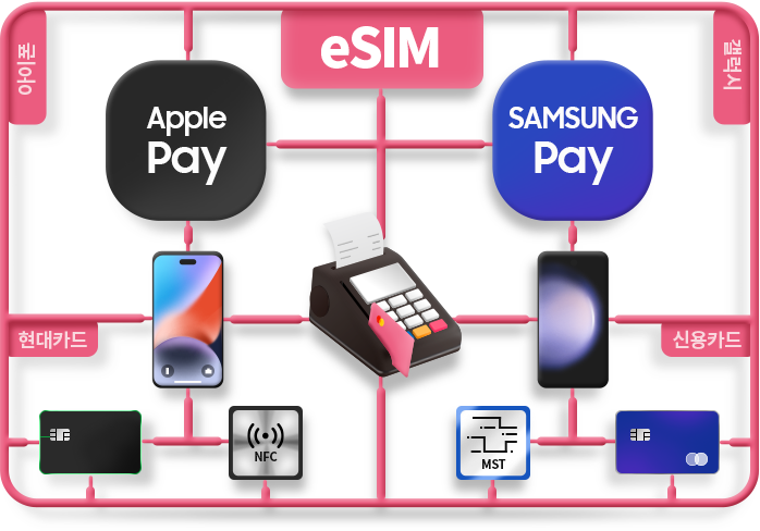 아이폰 Apple Pay - 현대카드, 갤럭시 SAMSUNG Pay - 신용카드